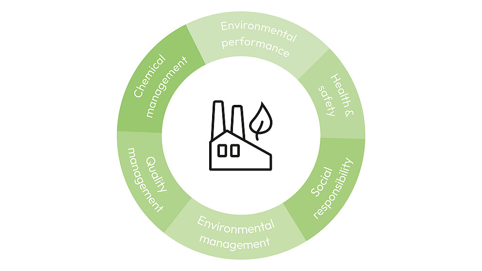 OEKO-TEX® Sustainable Textile and Leather Production (STeP)